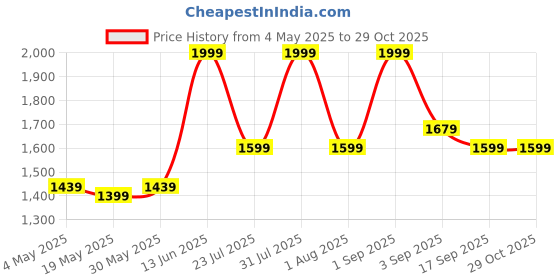 myntra.com ZAADRAN Premium Unisex Wayfarer Sunglasses with UV Protected Lens Z-GIZA-BROWN zaadran Price History Graph from 4 May 2025 to 29 Oct 2025