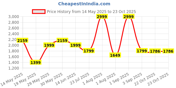 myntra.com ZAADRAN Rimless UV Protected Unisex Blue Wayfarer Sunglasses zaadran Price History Graph from 14 May 2025 to 22 Oct 2025