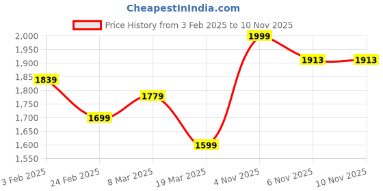 myntra.com ZAADRAN Unisex Aviator Sunglasses with Polarised and UV Protected Lens zaadran Price History Graph from 3 Feb 2025 to 10 Nov 2025
