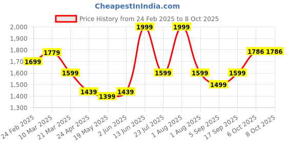 myntra.com ZAADRAN Unisex Aviator Sunglasses with Polarised and UV Protected Lens zaadran Price History Graph from 24 Feb 2025 to 8 Oct 2025