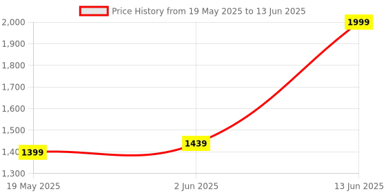 myntra.com ZAADRAN Unisex Aviator Sunglasses with Polarised and UV Protected Lens BERLIN-BROWN zaadran Price History Graph from 19 May 2025 to 13 Jun 2025