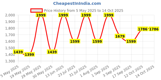 myntra.com ZAADRAN Unisex Aviator Sunglasses with Polarised and UV Protected Lens Z-BERLIN-BROWN zaadran Price History Graph from 5 May 2025 to 13 Oct 2025