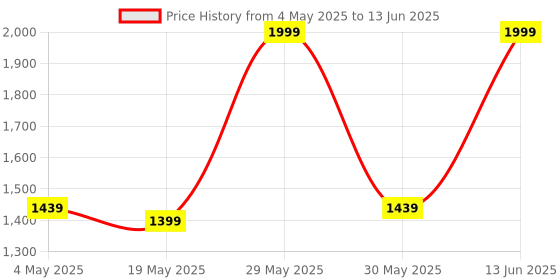 myntra.com ZAADRAN Unisex Aviator Sunglasses with Polarised and UV Protected Lens Z-DAPPER-GREEN zaadran Price History Graph from 4 May 2025 to 13 Jun 2025