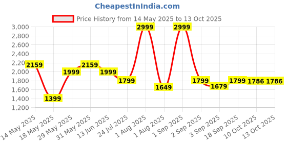 myntra.com ZAADRAN Unisex Black & Brown Wayfarer Sunglasses with Black UV Protected Lens Almaty zaadran Price History Graph from 14 May 2025 to 12 Oct 2025