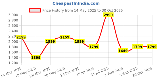 myntra.com ZAADRAN Unisex Black Cateye Sunglasses with Black UV Protected Lens zaadran Price History Graph from 14 May 2025 to 30 Oct 2025