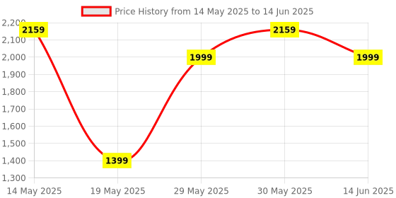 myntra.com ZAADRAN Unisex Black Lens Rectangle Sunglasses With UV Protected Lens zaadran Price History Graph from 14 May 2025 to 14 Jun 2025