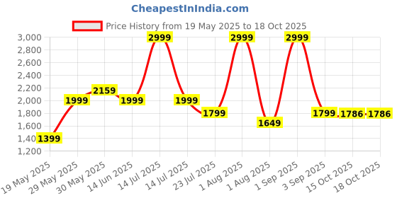 myntra.com ZAADRAN Unisex Black Rimless Sunglass zaadran Price History Graph from 19 May 2025 to 18 Oct 2025