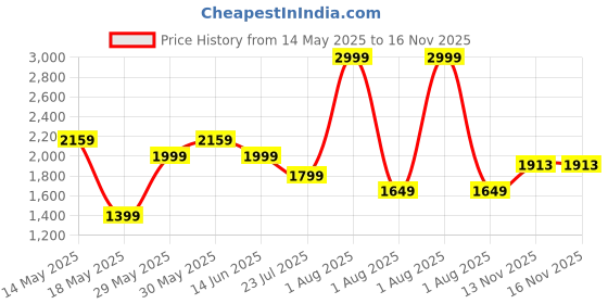 myntra.com ZAADRAN Unisex Brown Lens Wayfarer Sunglasses With UV Protected Lens Iceland zaadran Price History Graph from 14 May 2025 to 15 Nov 2025