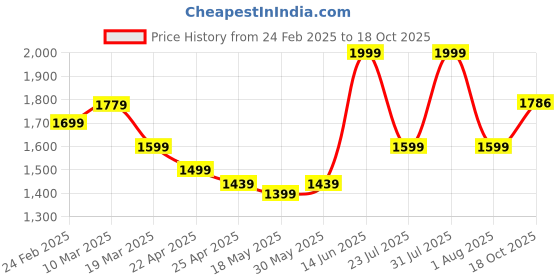 myntra.com ZAADRAN Unisex Cateye Sunglasses with Polarised and UV Protected Lens zaadran Price History Graph from 24 Feb 2025 to 18 Oct 2025
