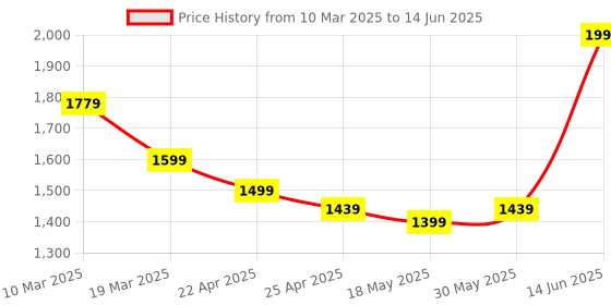 myntra.com ZAADRAN Unisex Cateye Sunglasses with Polarised and UV Protected Lens zaadran Price History Graph from 10 Mar 2025 to 14 Jun 2025