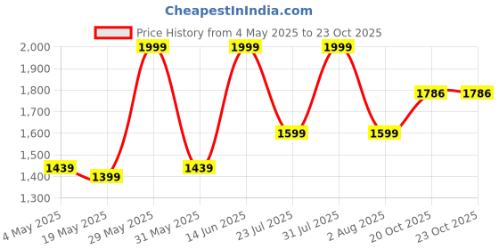 myntra.com ZAADRAN Unisex Cateye Sunglasses with Polarised and UV Protected Lens FLORENCE-PINK zaadran Price History Graph from 4 May 2025 to 22 Oct 2025