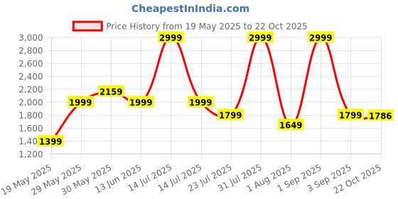 myntra.com ZAADRAN Unisex Cateye Sunglasses with Polarised and UV Protected Lens UK Golden Black zaadran Price History Graph from 19 May 2025 to 22 Oct 2025