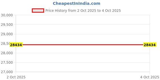 myntra.com ZAADRAN Unisex Dial & Leather Straps Automatic Watch Infinite Universe Series zaadran Price History Graph from 2 Oct 2025 to 4 Oct 2025