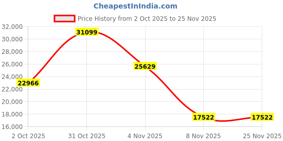 myntra.com ZAADRAN Unisex Dial & Leather Textured Straps Analogue Watch Revolution Green Golden zaadran Price History Graph from 2 Oct 2025 to 24 Nov 2025