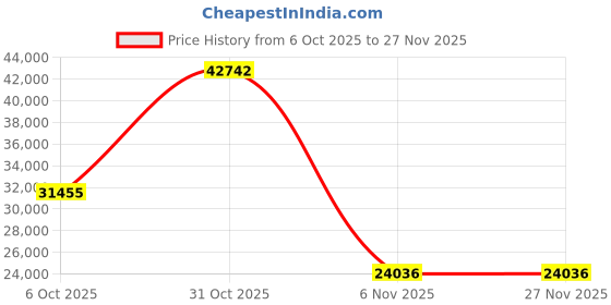 myntra.com ZAADRAN Unisex Embellished Dial & Leather Bracelet Style Straps Analogue Automatic Watch Space Marine Blue zaadran Price History Graph from 6 Oct 2025 to 25 Nov 2025
