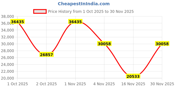 myntra.com ZAADRAN Unisex Embellished Dial & Leather Textured Straps Analogue Automatic Watch Noah's Ark zaadran Price History Graph from 1 Oct 2025 to 30 Nov 2025