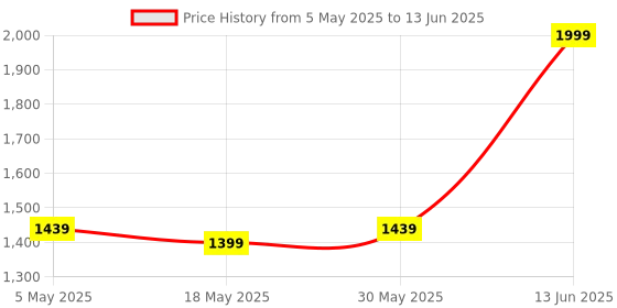 myntra.com ZAADRAN Unisex Full Rim Hexagon Sunglasses with Polarised and UV Protected Lens zaadran Price History Graph from 5 May 2025 to 13 Jun 2025