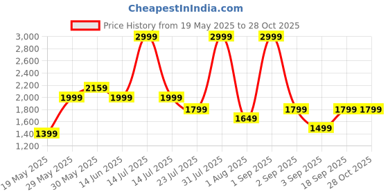 myntra.com ZAADRAN Unisex Golden Champagne Rimless Cateye Sunglass zaadran Price History Graph from 19 May 2025 to 28 Oct 2025