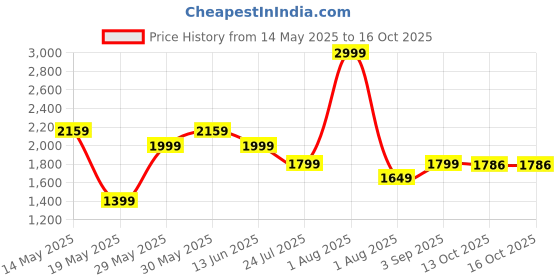 myntra.com ZAADRAN Unisex Green Lens Rimless Rectangle Sunglasses With UV Protected Lens Richmond zaadran Price History Graph from 14 May 2025 to 13 Oct 2025