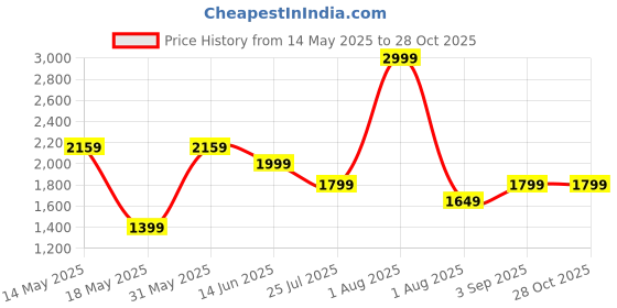 myntra.com ZAADRAN Unisex Grey Cateye Sunglasses with Grey UV Protected Lens Paris | Grey zaadran Price History Graph from 14 May 2025 to 27 Oct 2025