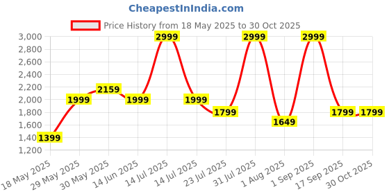 myntra.com ZAADRAN Unisex Other Sunglasses with Polarised and UV Protected Lens Vanco Orange zaadran Price History Graph from 18 May 2025 to 29 Oct 2025