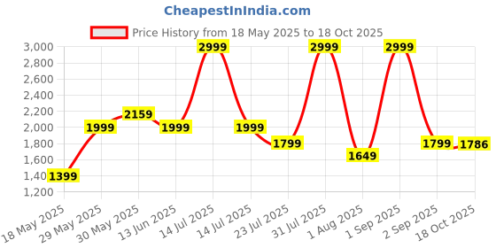 myntra.com ZAADRAN Unisex Oval Sunglasses with Polarised and UV Protected Lens Rose Diamond Golden zaadran Price History Graph from 18 May 2025 to 18 Oct 2025