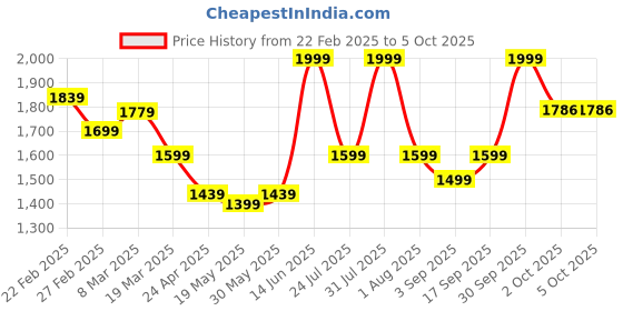 myntra.com ZAADRAN Unisex Oversized Sunglasses with Polarised and UV Protected Lens zaadran Price History Graph from 22 Feb 2025 to 4 Oct 2025
