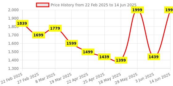myntra.com ZAADRAN Unisex Oversized Sunglasses with Polarised and UV Protected Lens zaadran Price History Graph from 22 Feb 2025 to 14 Jun 2025
