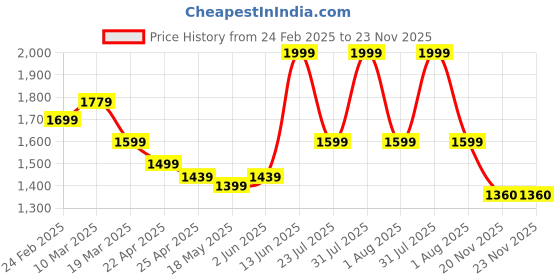 myntra.com ZAADRAN Unisex Oversized Sunglasses with Polarised and UV Protected Lens zaadran Price History Graph from 24 Feb 2025 to 22 Nov 2025
