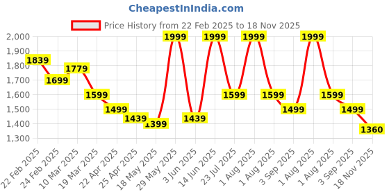 myntra.com ZAADRAN Unisex Oversized Sunglasses with Polarised and UV Protected Lens zaadran Price History Graph from 22 Feb 2025 to 18 Nov 2025