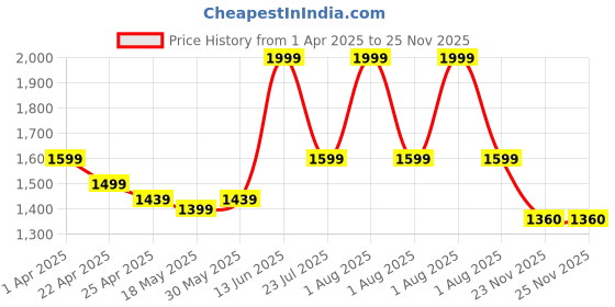 myntra.com ZAADRAN Unisex Oversized Sunglasses with Polarised and UV Protected Lens zaadran Price History Graph from 1 Apr 2025 to 25 Nov 2025