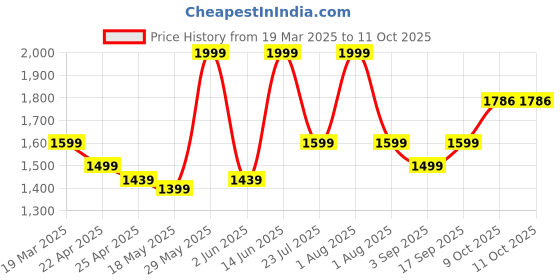 myntra.com ZAADRAN Unisex Oversized Sunglasses with Polarised and UV Protected Lens KJ-BROWN-Brown zaadran Price History Graph from 19 Mar 2025 to 11 Oct 2025