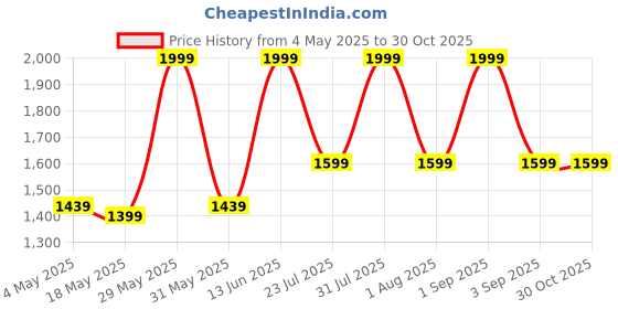 myntra.com ZAADRAN Unisex Oversized Sunglasses with Polarised and UV Protected Lens Z-JETLAG-PEACH zaadran Price History Graph from 4 May 2025 to 29 Oct 2025