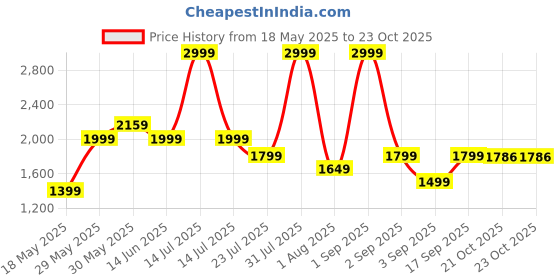 myntra.com ZAADRAN Unisex Oversized with Polarised and UV Protected Lens Sunglasses Tbilisi Pink zaadran Price History Graph from 18 May 2025 to 22 Oct 2025