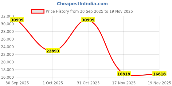 myntra.com ZAADRAN Unisex Patterned Dial & Stainless Steel Bracelet Style Straps Analogue Automatic Watch Tiro Silver zaadran Price History Graph from 30 Sep 2025 to 17 Nov 2025