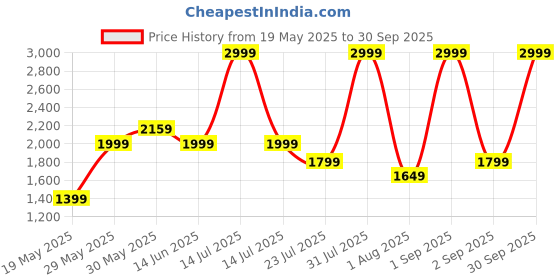 myntra.com ZAADRAN Unisex Polarised and UV Protected Lens Sunglasses Tbilisi Brown zaadran Price History Graph from 19 May 2025 to 30 Sep 2025