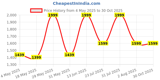 myntra.com ZAADRAN Unisex Premium Sunglasses with Polarised & UV Protected Lens zaadran Price History Graph from 4 May 2025 to 29 Oct 2025