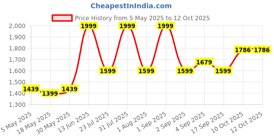 myntra.com ZAADRAN Unisex Premium Sunglasses with Polarised and UV Protected Lens zaadran Price History Graph from 5 May 2025 to 10 Oct 2025