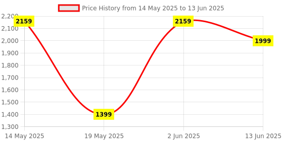 myntra.com ZAADRAN Unisex Rectangle Sunglasses Burber | Leopard-Leopard zaadran Price History Graph from 14 May 2025 to 13 Jun 2025