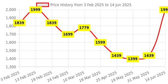 myntra.com ZAADRAN Unisex Rectangle Sunglasses with Polarised and UV Protected Lens zaadran Price History Graph from 3 Feb 2025 to 14 Jun 2025
