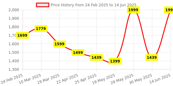 myntra.com ZAADRAN Unisex Rectangle Sunglasses with Polarised and UV Protected Lens zaadran Price History Graph from 24 Feb 2025 to 14 Jun 2025