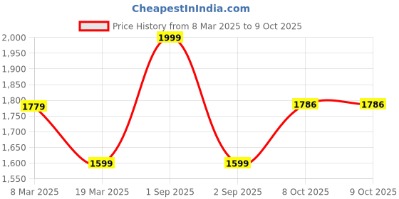 myntra.com ZAADRAN Unisex Rectangle Sunglasses with Polarised and UV Protected Lens zaadran Price History Graph from 8 Mar 2025 to 9 Oct 2025