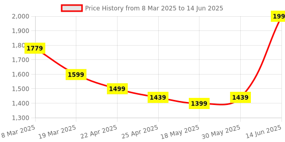 myntra.com ZAADRAN Unisex Rectangle Sunglasses with Polarised and UV Protected Lens zaadran Price History Graph from 8 Mar 2025 to 14 Jun 2025