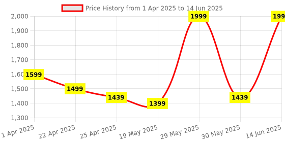 myntra.com ZAADRAN Unisex Rectangle Sunglasses with Polarised and UV Protected Lens SUDAN-BLACK zaadran Price History Graph from 1 Apr 2025 to 14 Jun 2025