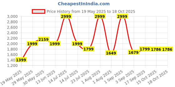 myntra.com ZAADRAN Unisex Rectangle with Polarised and UV Protected Lens Sunglasses Tourister Brown zaadran Price History Graph from 19 May 2025 to 18 Oct 2025