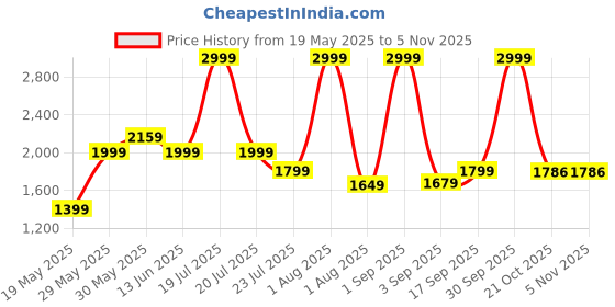 myntra.com ZAADRAN Unisex Rose Kiss Wine Rimless Sunglass zaadran Price History Graph from 19 May 2025 to 2 Nov 2025