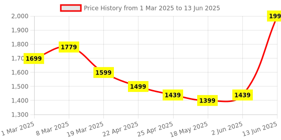 myntra.com ZAADRAN Unisex Round Sunglasses with Polarised and UV Protected Lens zaadran Price History Graph from 1 Mar 2025 to 13 Jun 2025