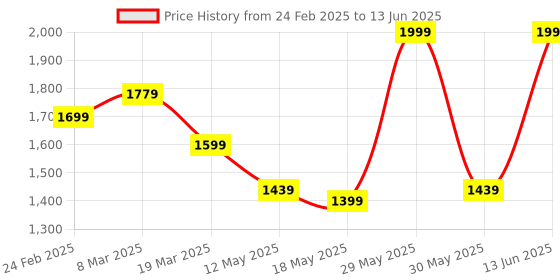 myntra.com ZAADRAN Unisex Round Sunglasses with Polarised and UV Protected Lens zaadran Price History Graph from 24 Feb 2025 to 13 Jun 2025