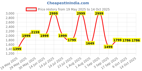 myntra.com ZAADRAN Unisex Smart Lady Black Cateye Oversize Sunglass zaadran Price History Graph from 19 May 2025 to 14 Oct 2025