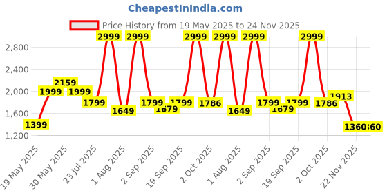 myntra.com ZAADRAN Unisex Sports Sunglasses with Polarised and UV Protected Lens Tourister Black zaadran Price History Graph from 19 May 2025 to 23 Nov 2025